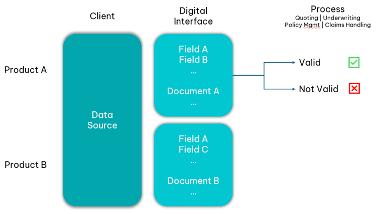 Digitalized insurance workflow